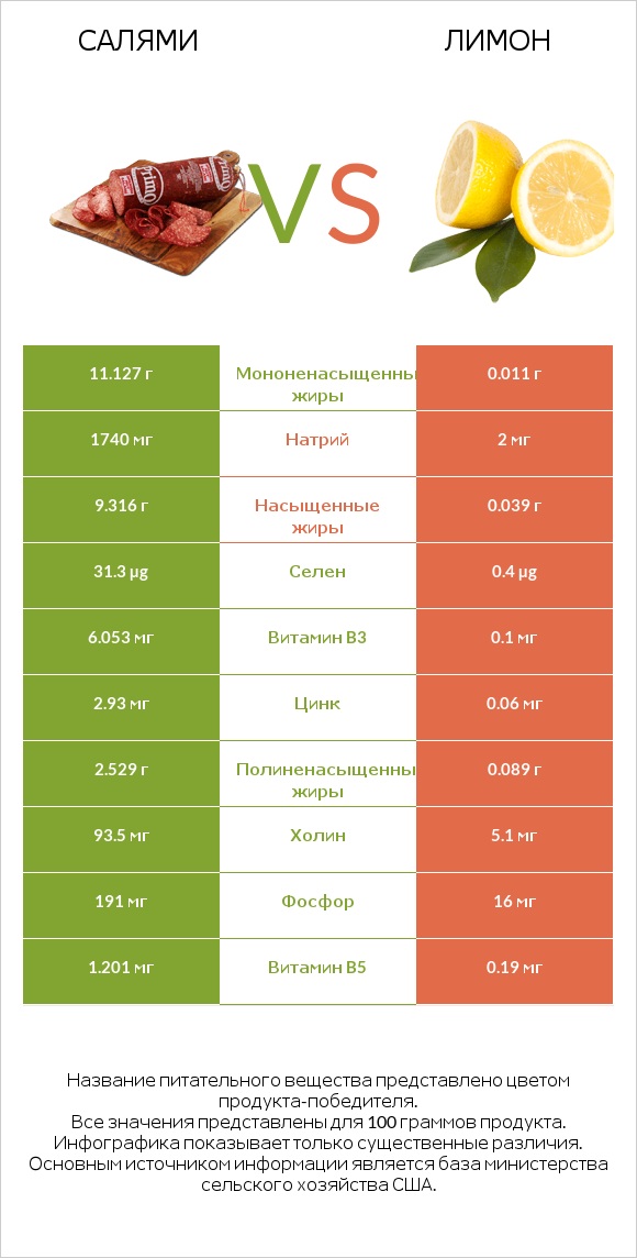Салями vs Лимон infographic
