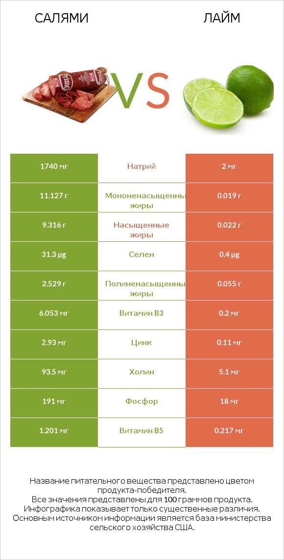 Салями vs Лайм infographic