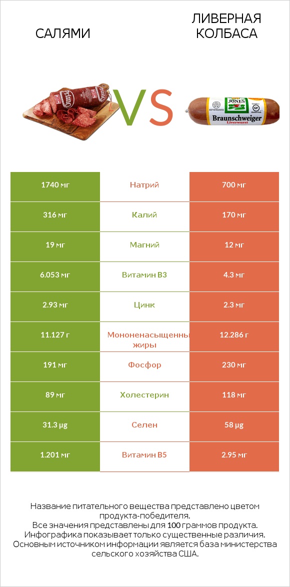 Салями vs Ливерная колбаса infographic