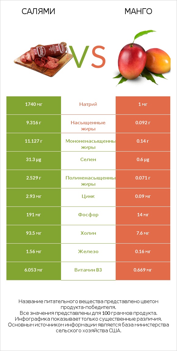 Салями vs Mанго infographic