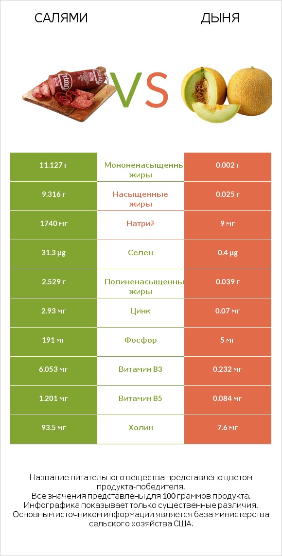Салями vs Дыня infographic
