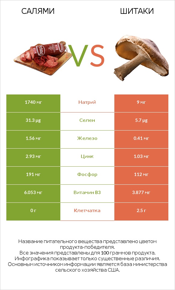 Салями vs Шитаки infographic