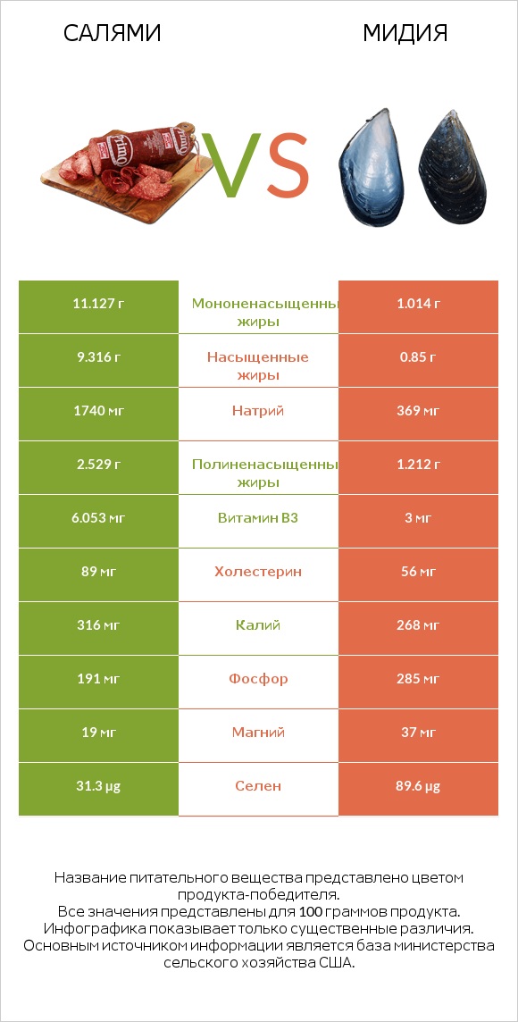 Салями vs Мидия infographic