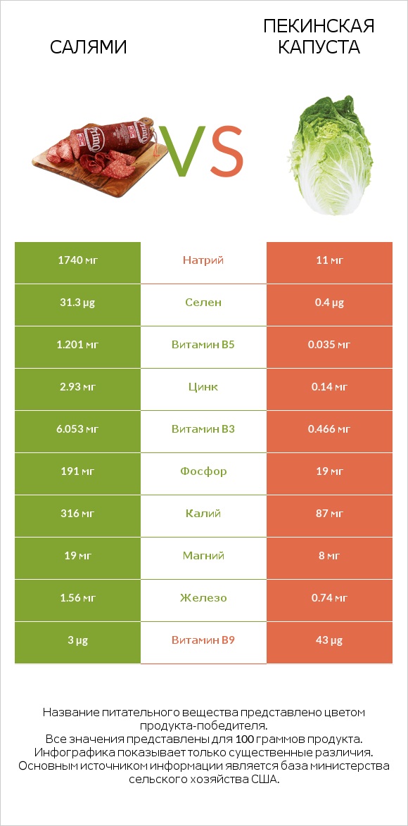 Салями vs Пекинская капуста infographic