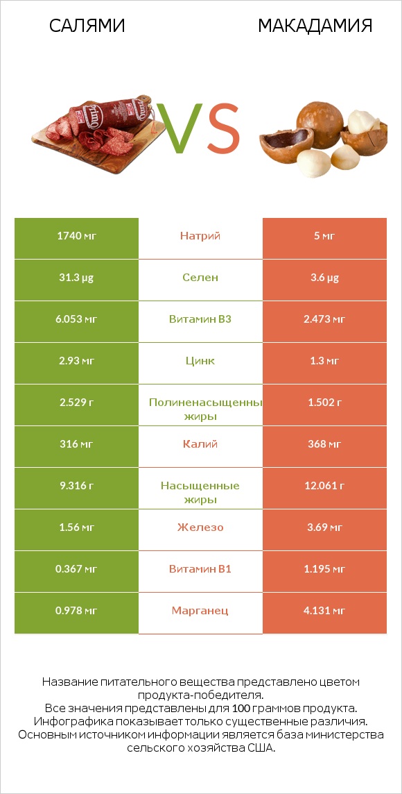 Салями vs Макадамия infographic