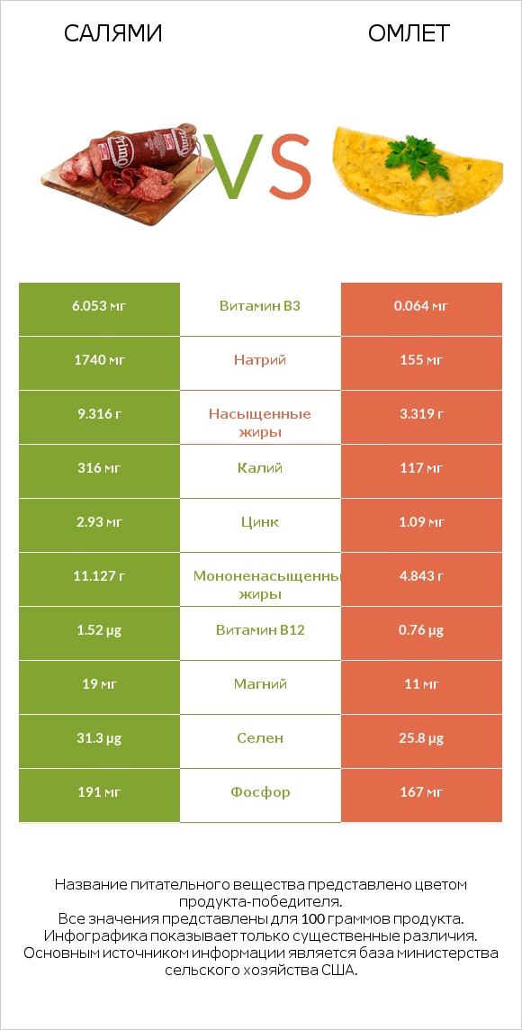 Салями vs Омлет infographic
