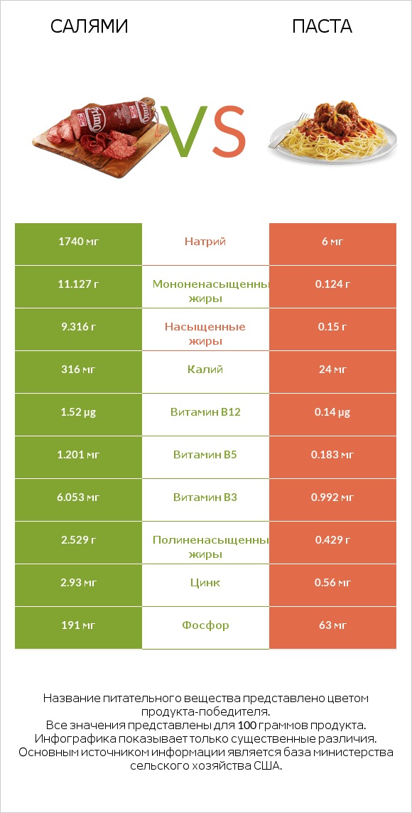 Салями vs Паста infographic