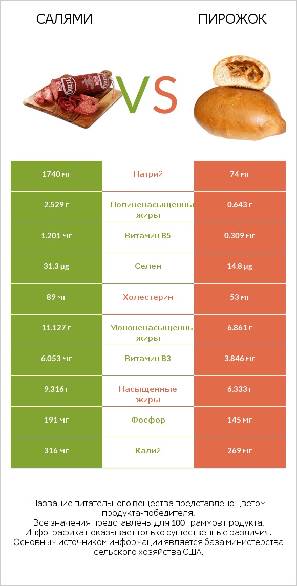Салями vs Пирожок infographic