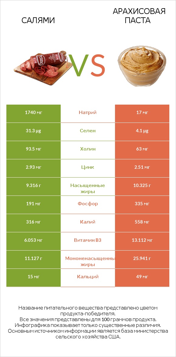 Салями vs Арахисовая паста infographic