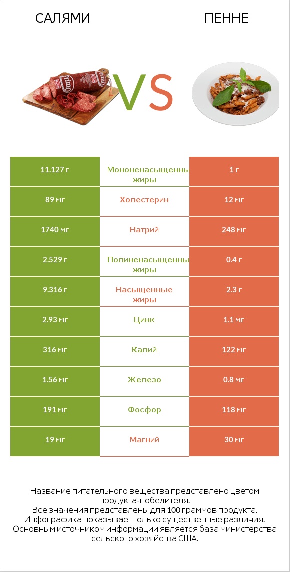 Салями vs Пенне infographic