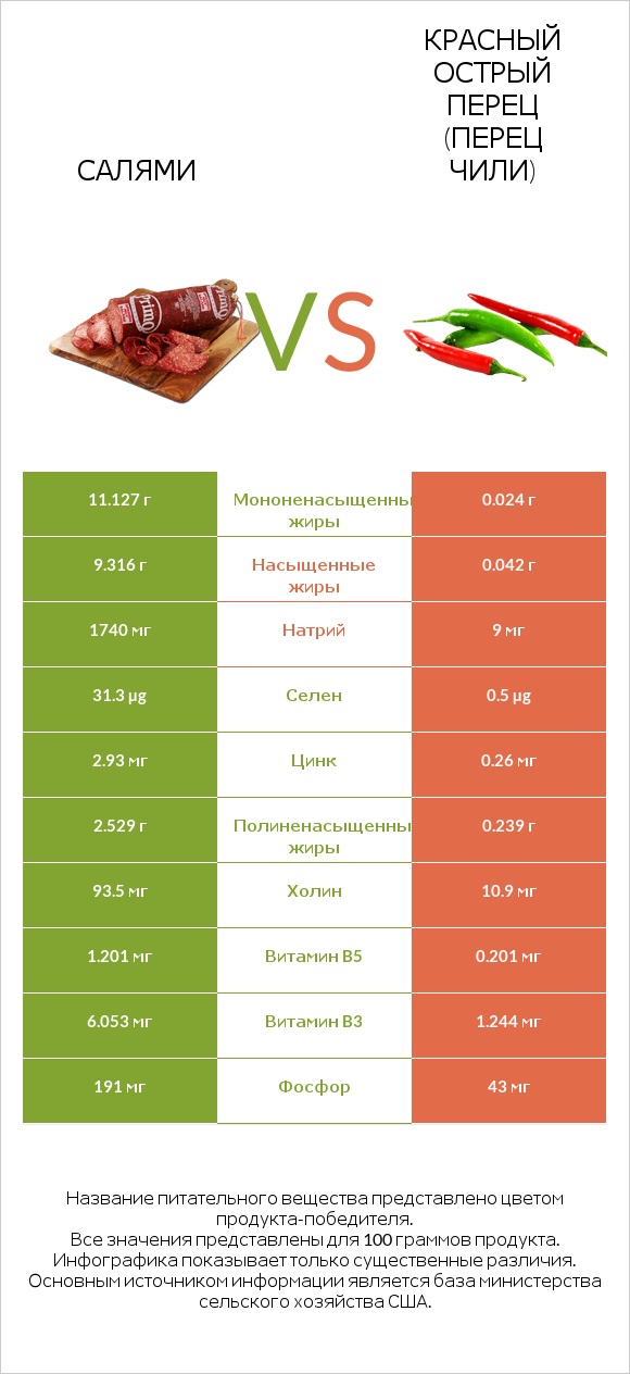 Салями vs Красный острый перец (перец чили) infographic