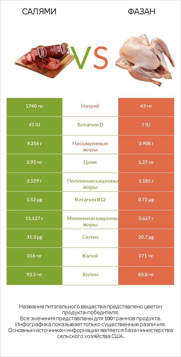 Салями vs Фазан infographic