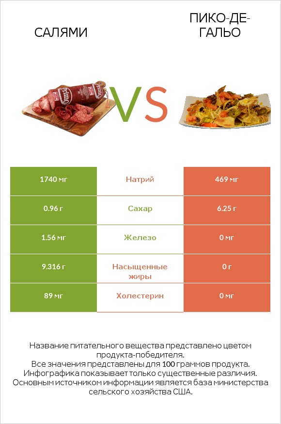 Салями vs Пико-де-гальо infographic