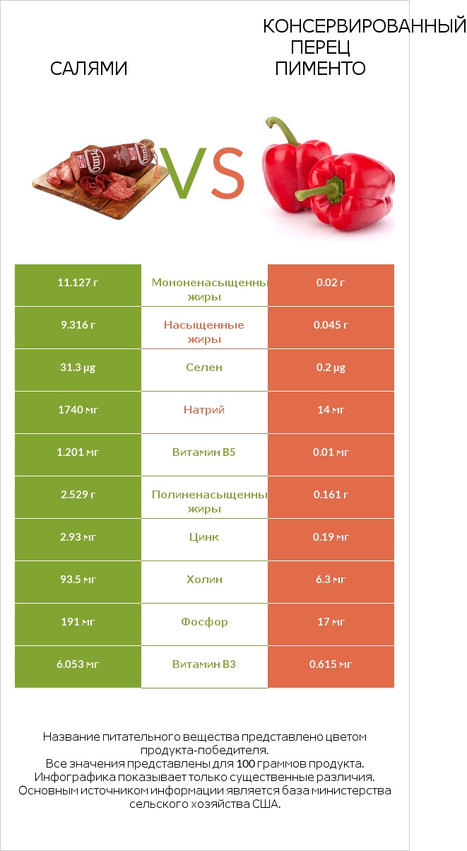 Салями vs Консервированный перец пименто infographic