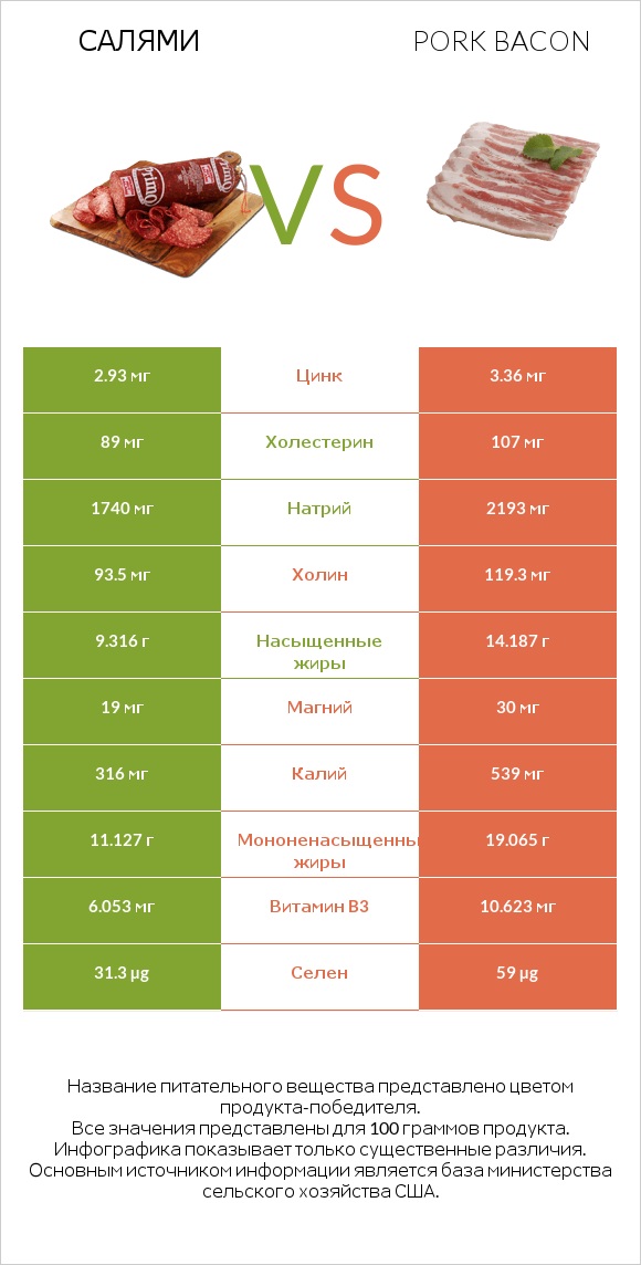 Салями vs Pork bacon infographic