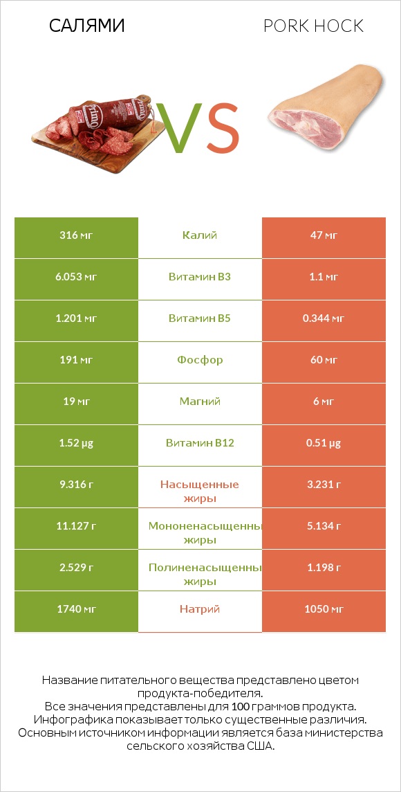 Салями vs Pork hock infographic