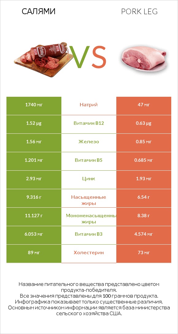 Салями vs Pork leg infographic