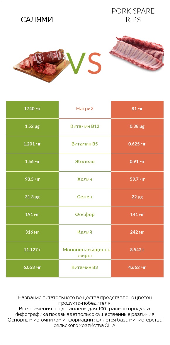 Салями vs Pork spare ribs infographic