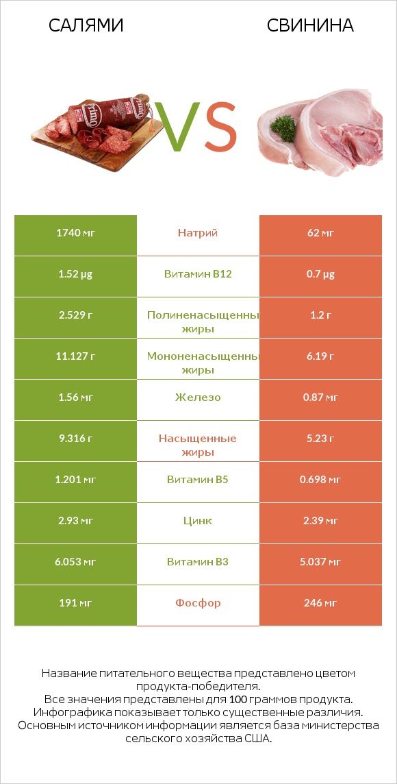 Салями vs Свинина infographic