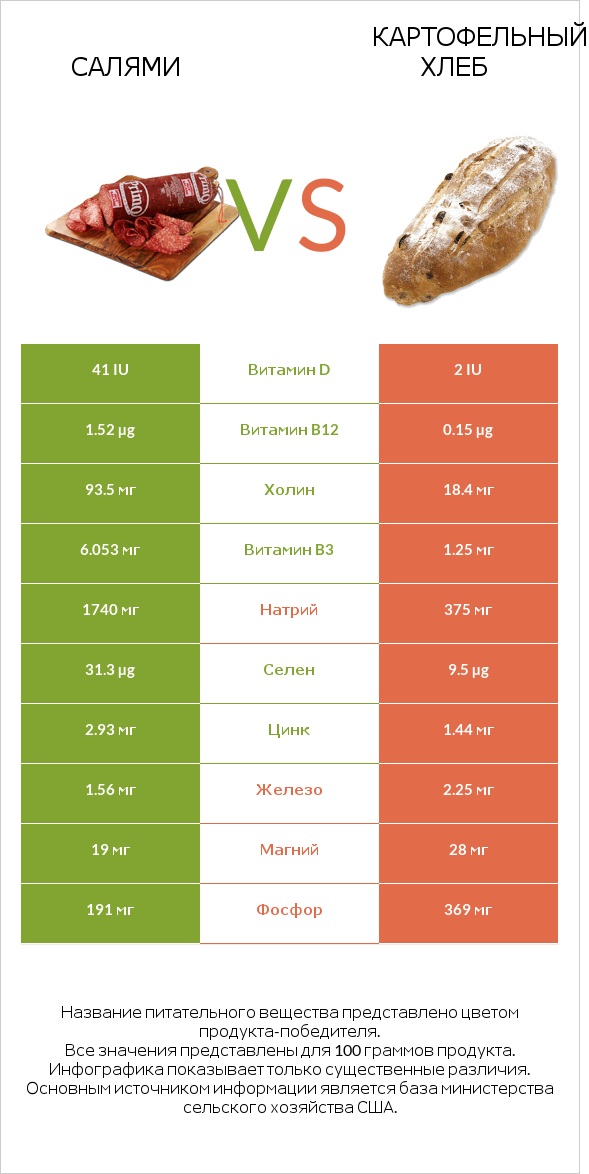 Салями vs Картофельный хлеб infographic