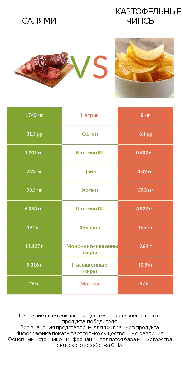 Салями vs Картофельные чипсы infographic