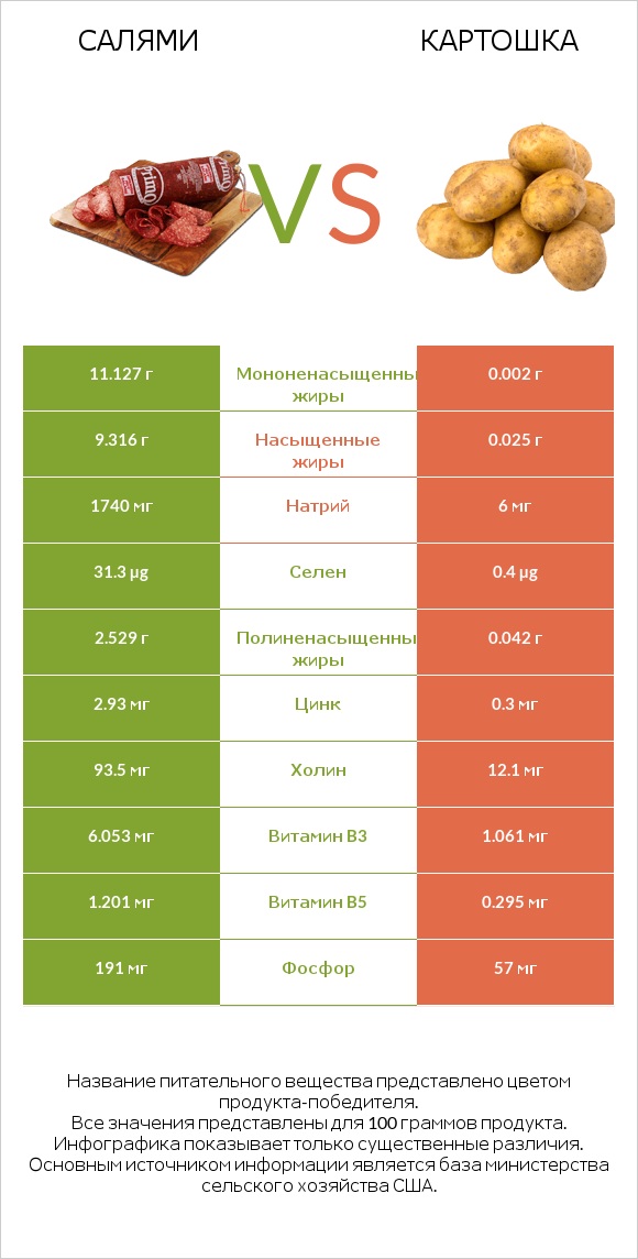 Салями vs Картошка infographic