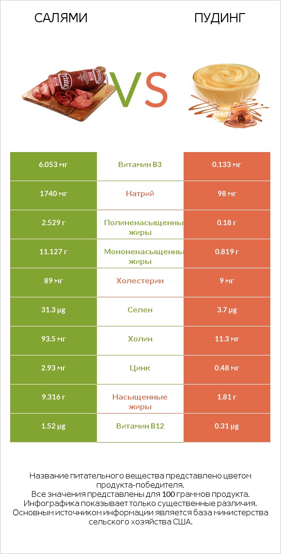 Салями vs Пудинг infographic