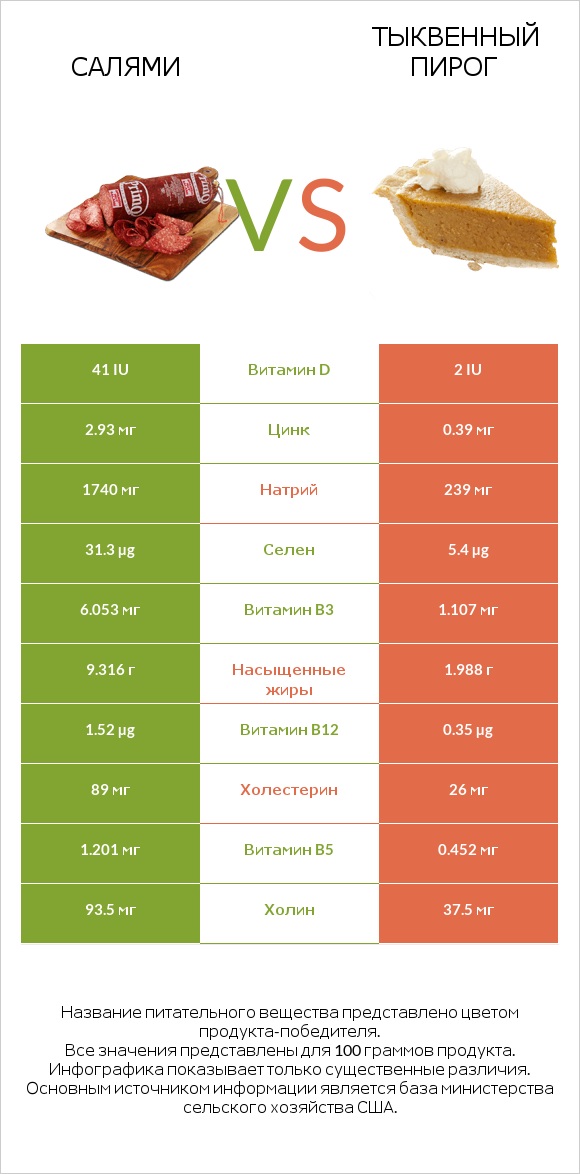 Салями vs Тыквенный пирог infographic