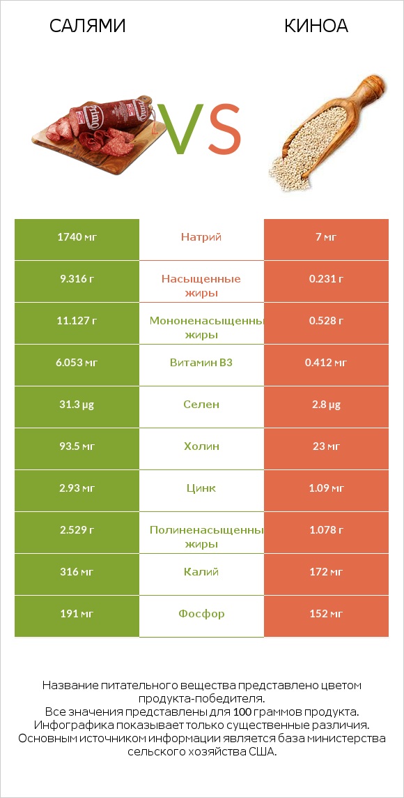 Салями vs Киноа infographic