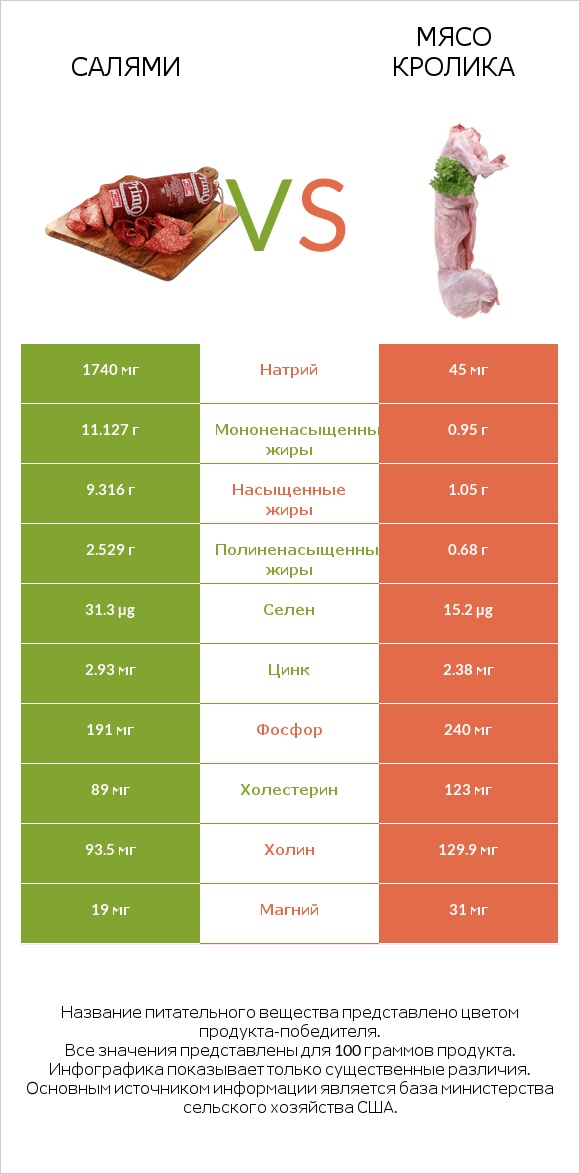 Салями vs Мясо кролика infographic