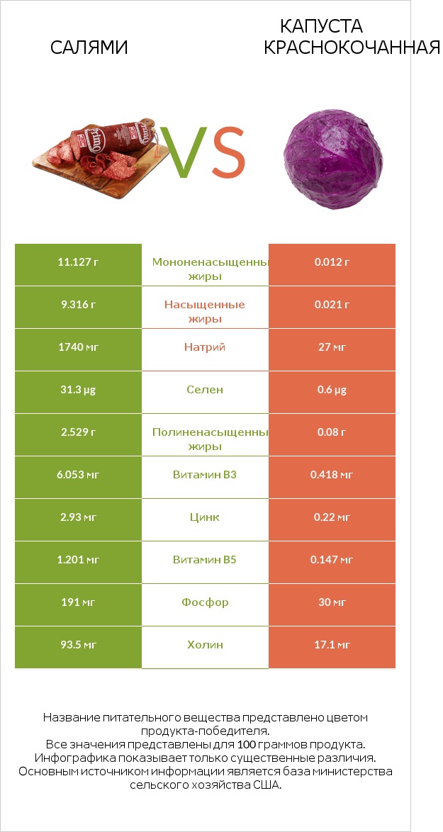 Салями vs Капуста краснокочанная infographic