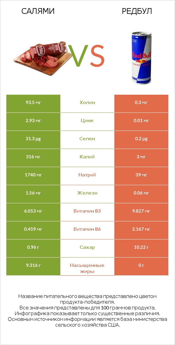 Салями vs Редбул  infographic