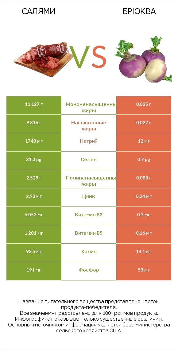 Салями vs Брюква infographic