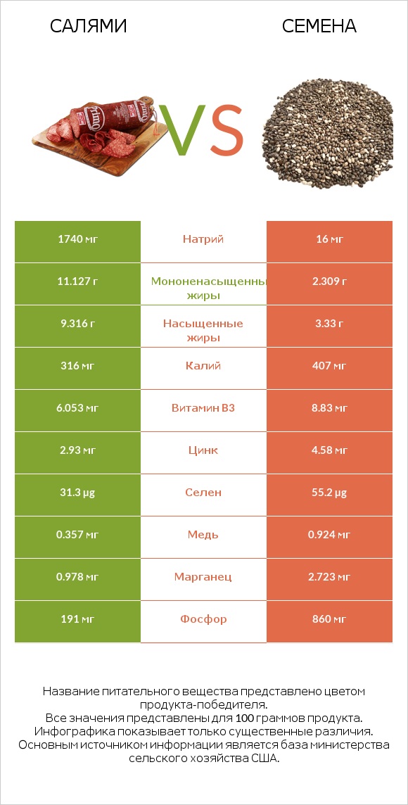 Салями vs Семена infographic