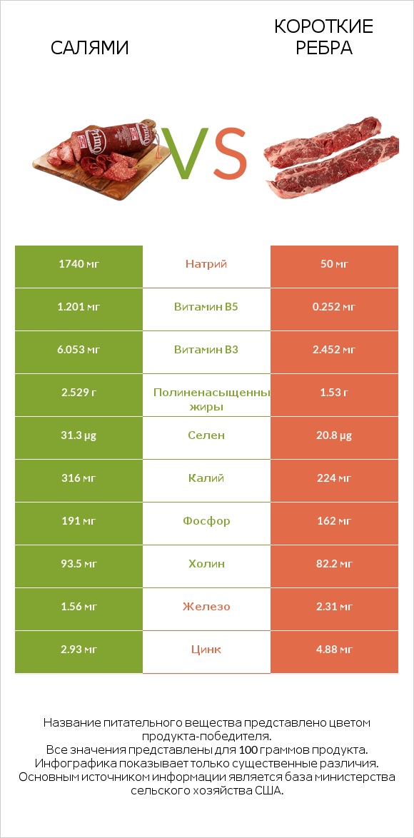 Салями vs Короткие ребра infographic