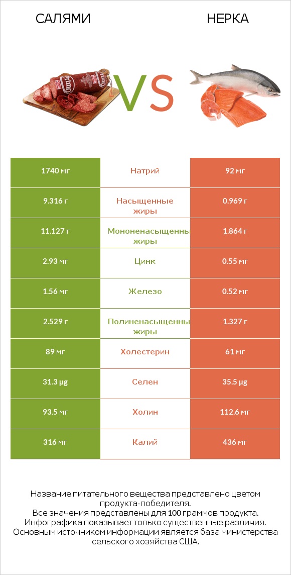 Салями vs Нерка infographic