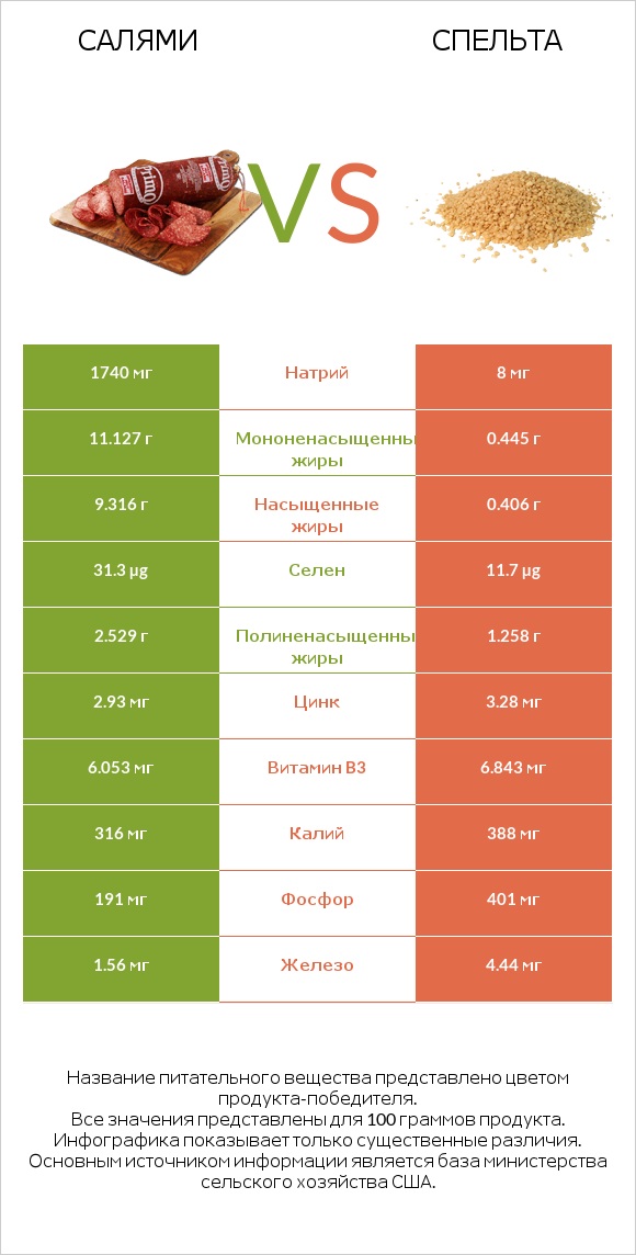 Салями vs Спельта infographic