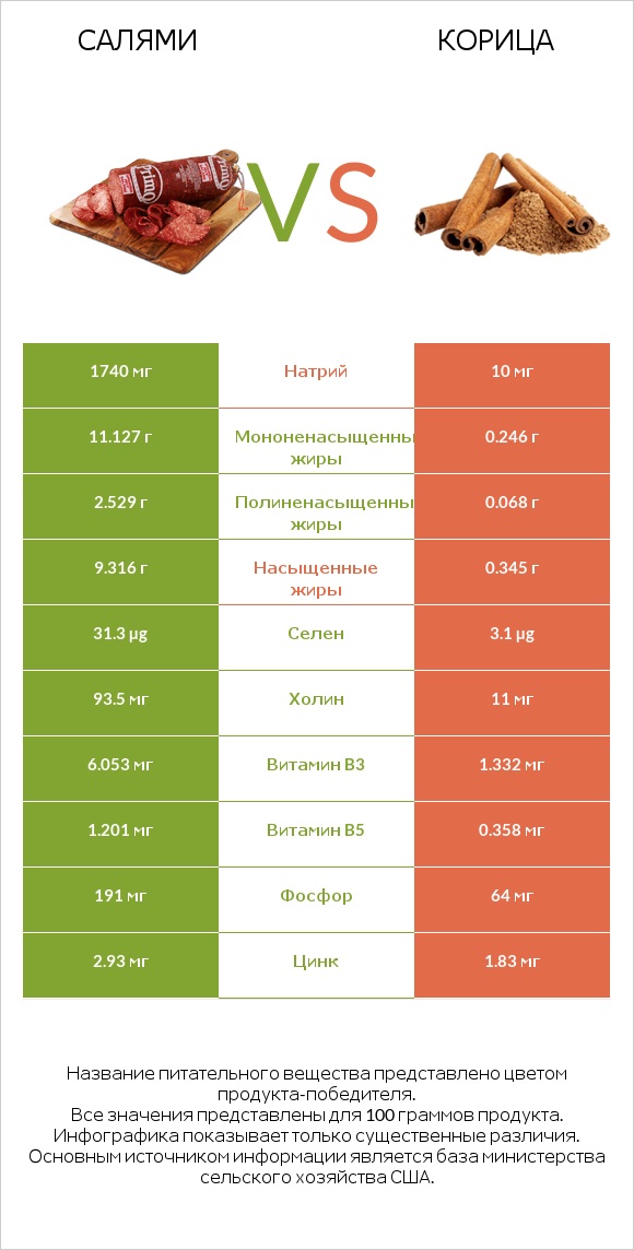 Салями vs Корица infographic