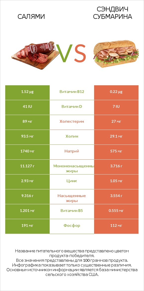 Салями vs Сэндвич Субмарина infographic