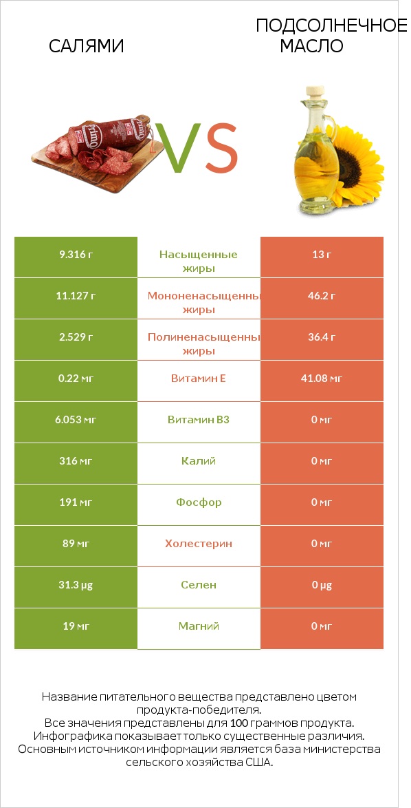 Салями vs Подсолнечное масло infographic