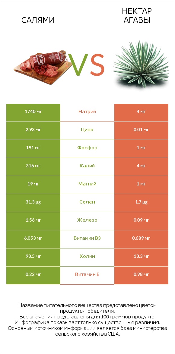 Салями vs Нектар агавы infographic