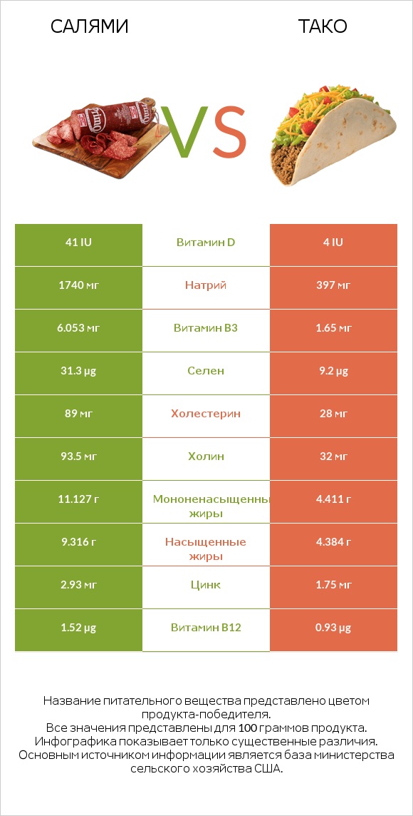 Салями vs Тако infographic