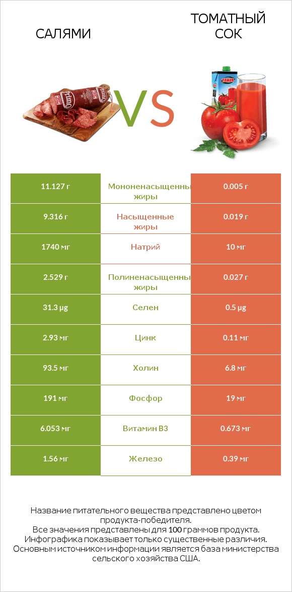 Салями vs Томатный сок infographic