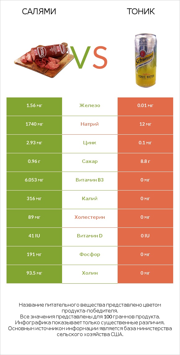 Салями vs Тоник infographic