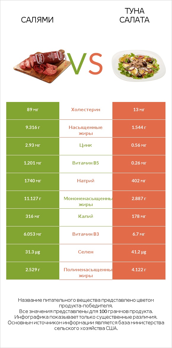 Салями vs Туна Салата infographic