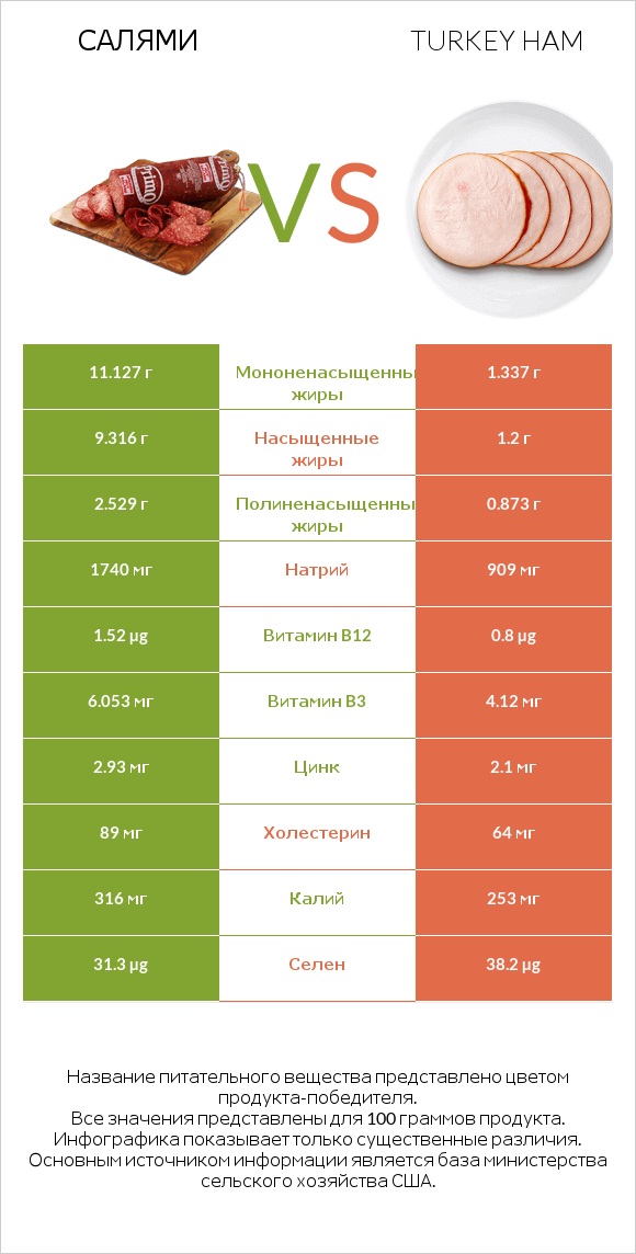 Салями vs Turkey ham infographic