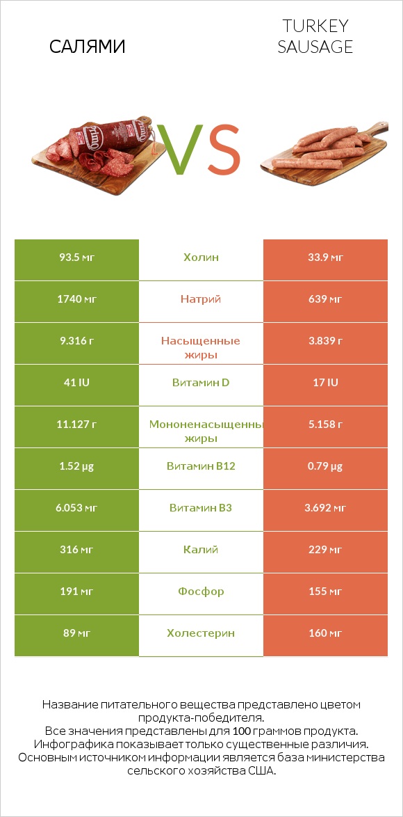 Салями vs Turkey sausage infographic