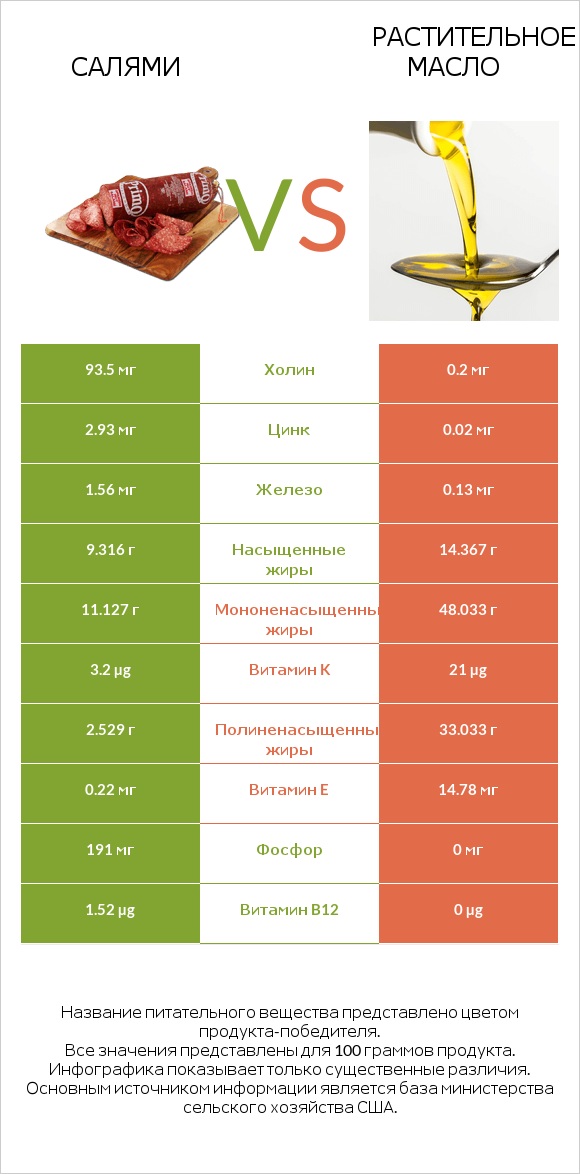Салями vs Растительное масло infographic