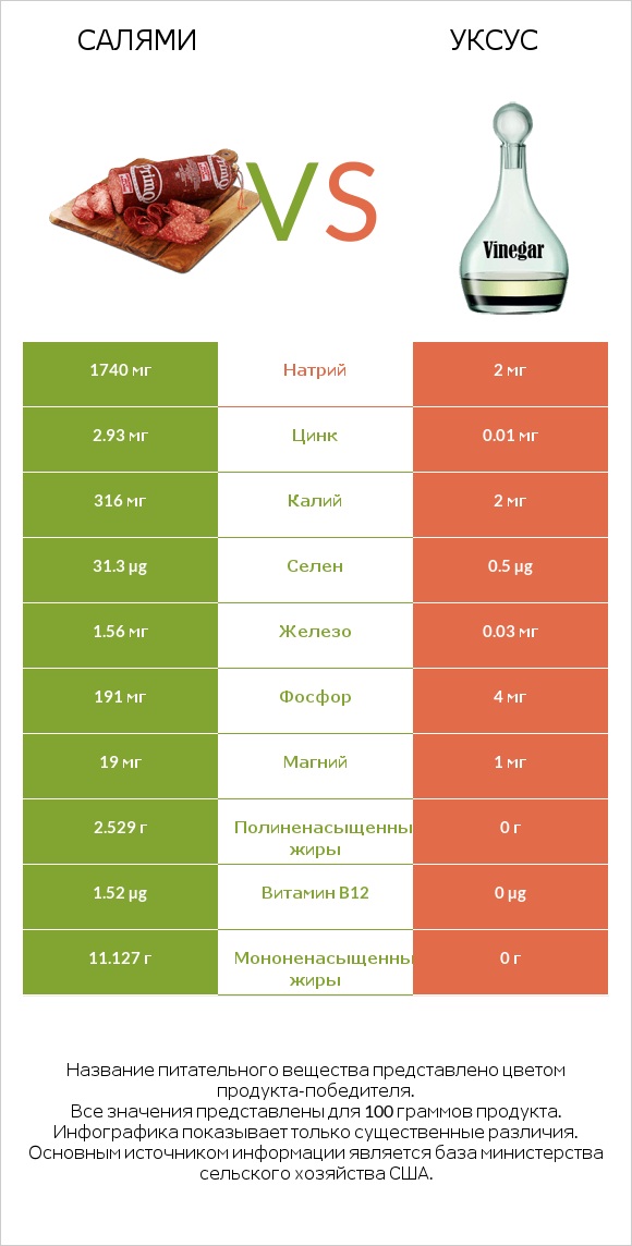 Салями vs Уксус infographic