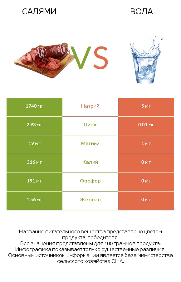 Салями vs Вода infographic